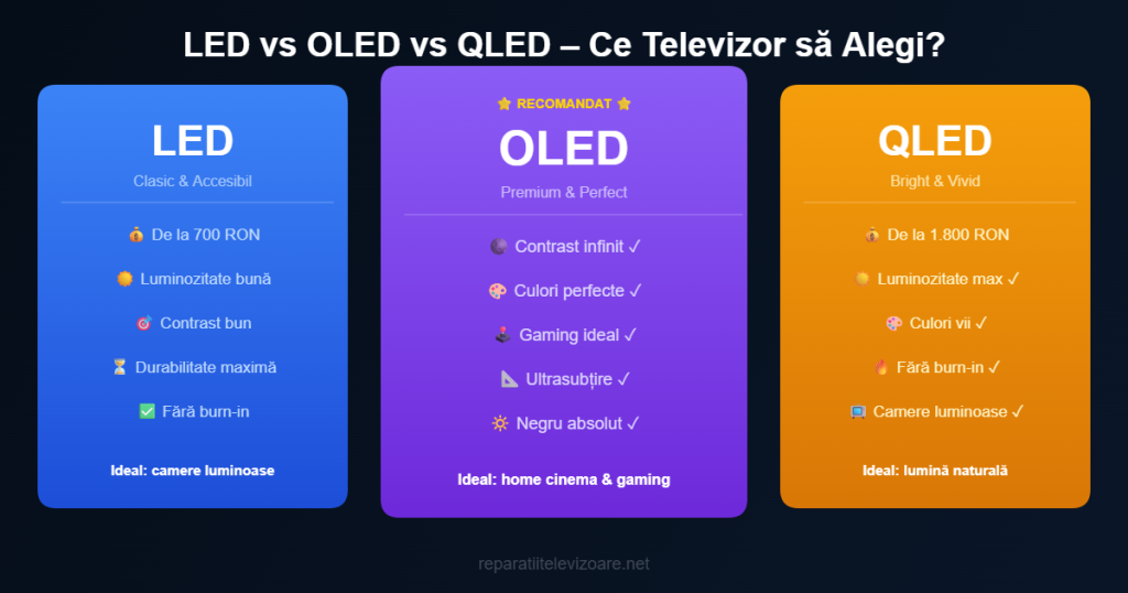 Comparatie LED OLED QLED televizoare 2025 ghid cumparare